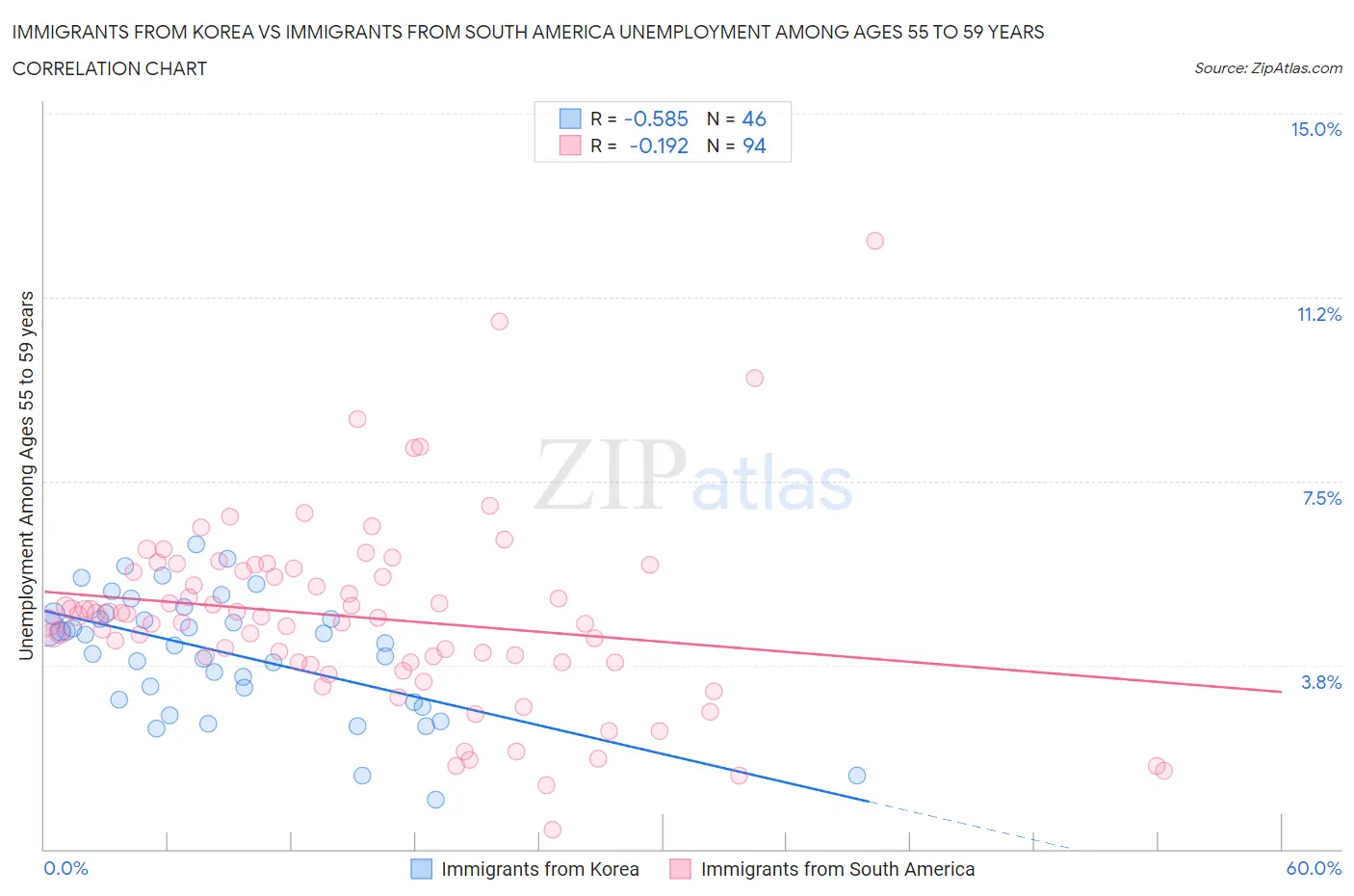 Immigrants from Korea vs Immigrants from South America Unemployment Among Ages 55 to 59 years