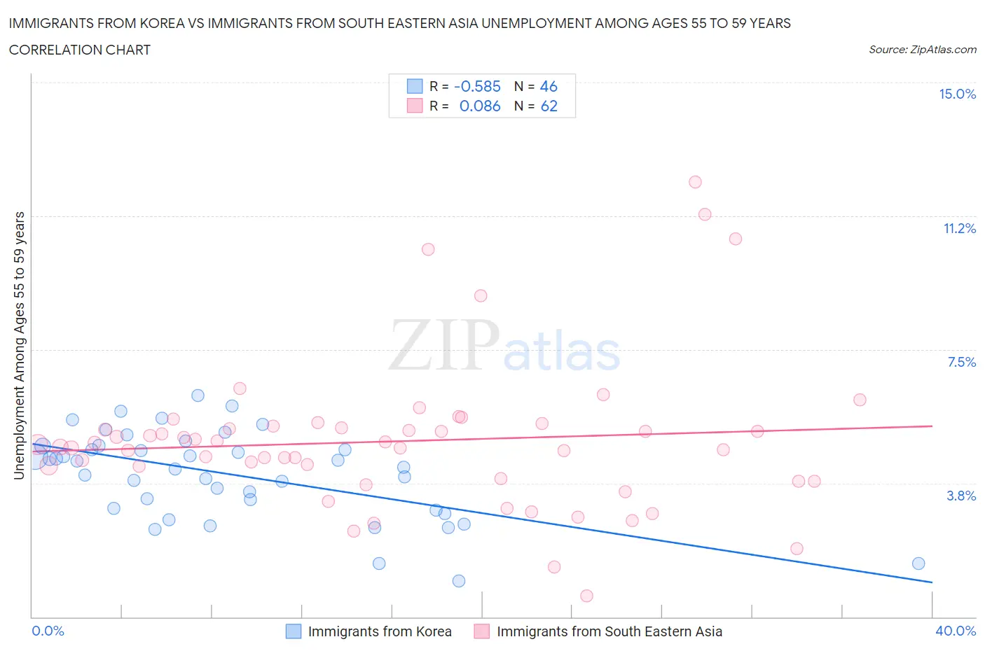 Immigrants from Korea vs Immigrants from South Eastern Asia Unemployment Among Ages 55 to 59 years