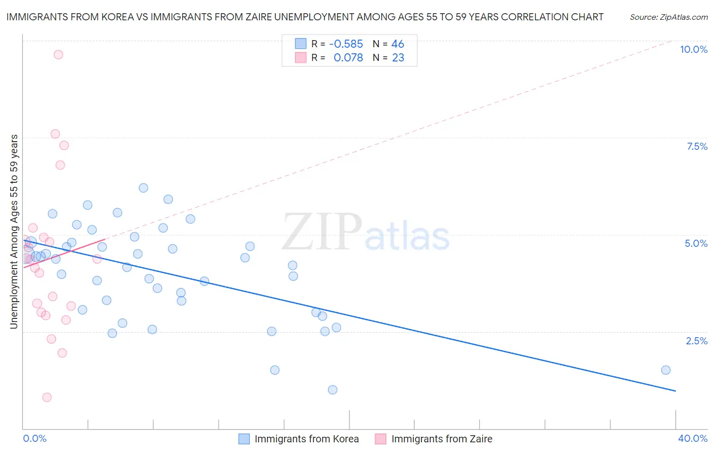 Immigrants from Korea vs Immigrants from Zaire Unemployment Among Ages 55 to 59 years