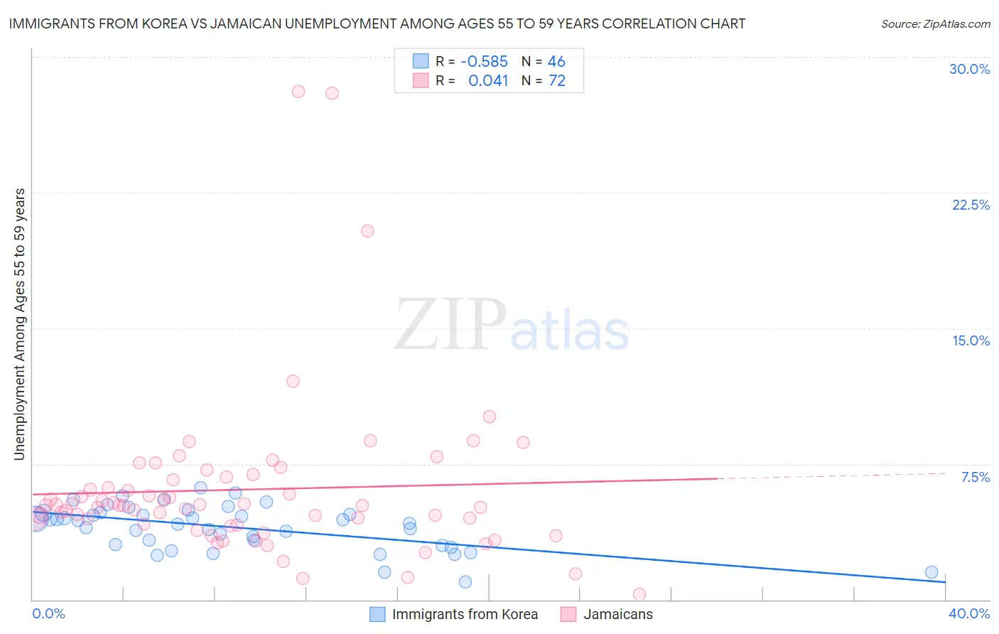 Immigrants from Korea vs Jamaican Unemployment Among Ages 55 to 59 years