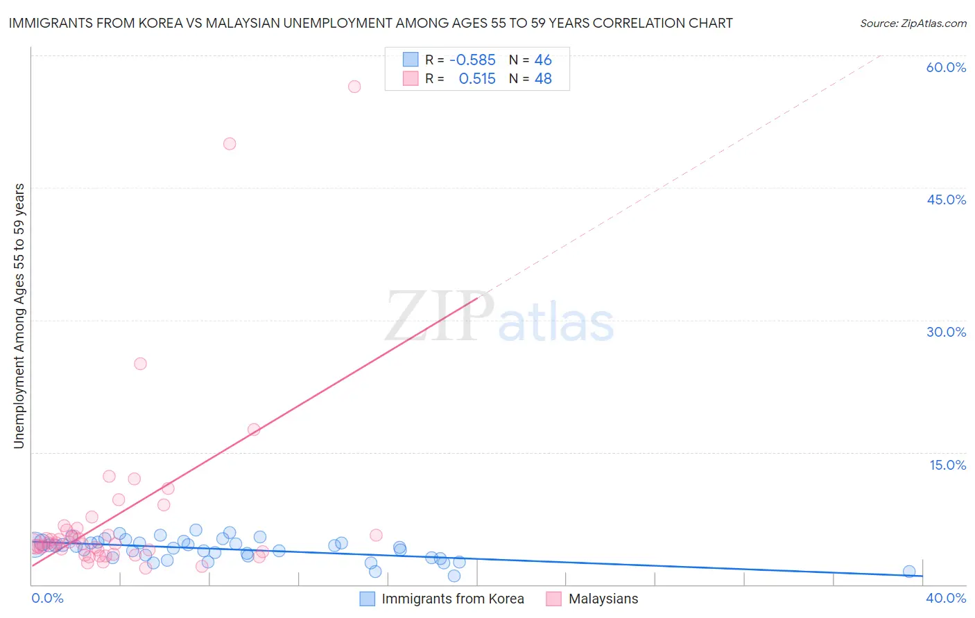 Immigrants from Korea vs Malaysian Unemployment Among Ages 55 to 59 years