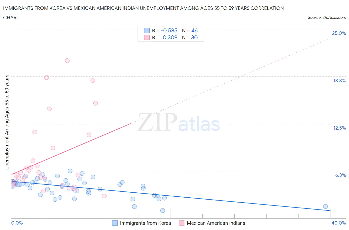 Immigrants from Korea vs Mexican American Indian Unemployment Among Ages 55 to 59 years