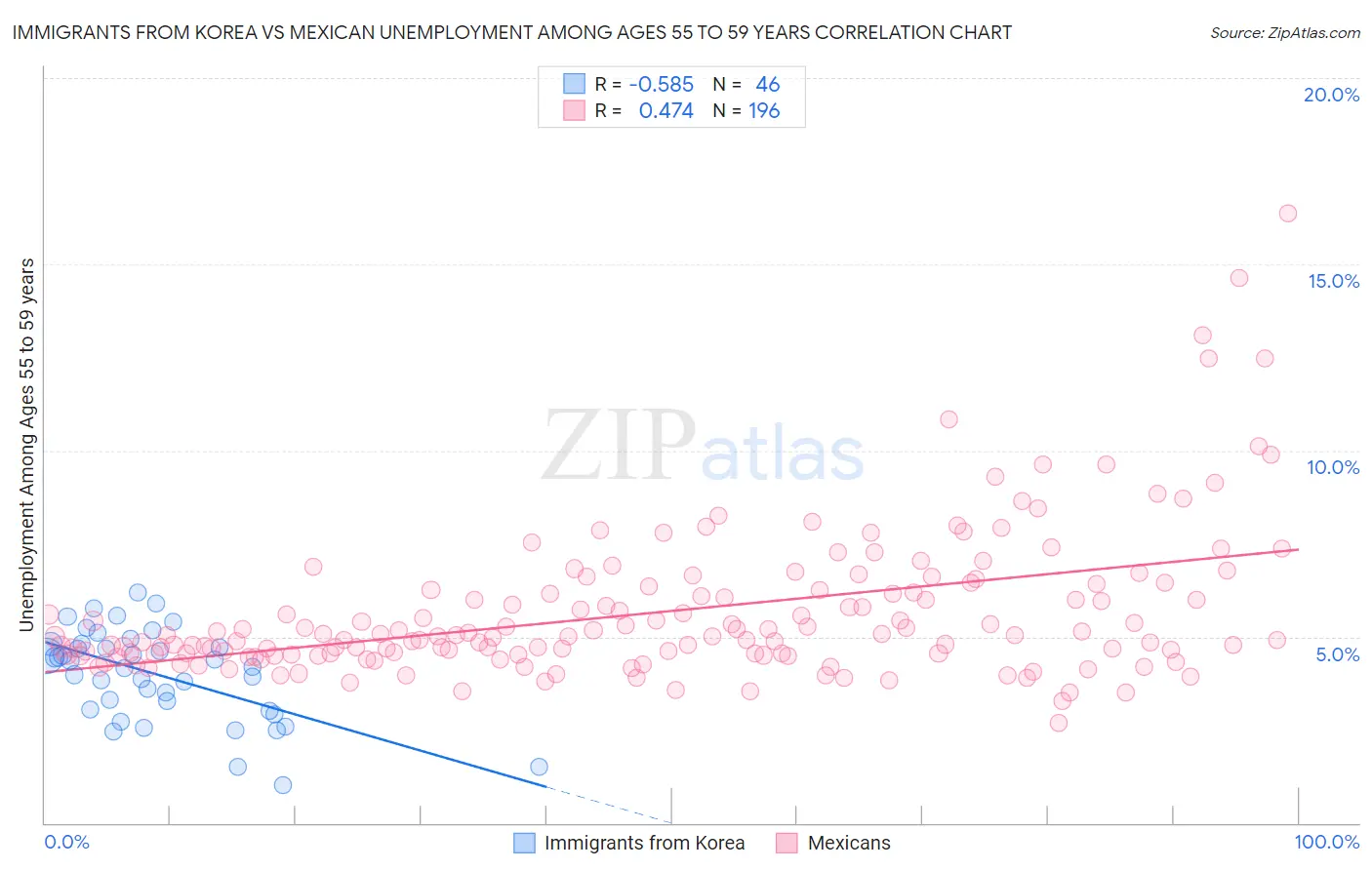 Immigrants from Korea vs Mexican Unemployment Among Ages 55 to 59 years