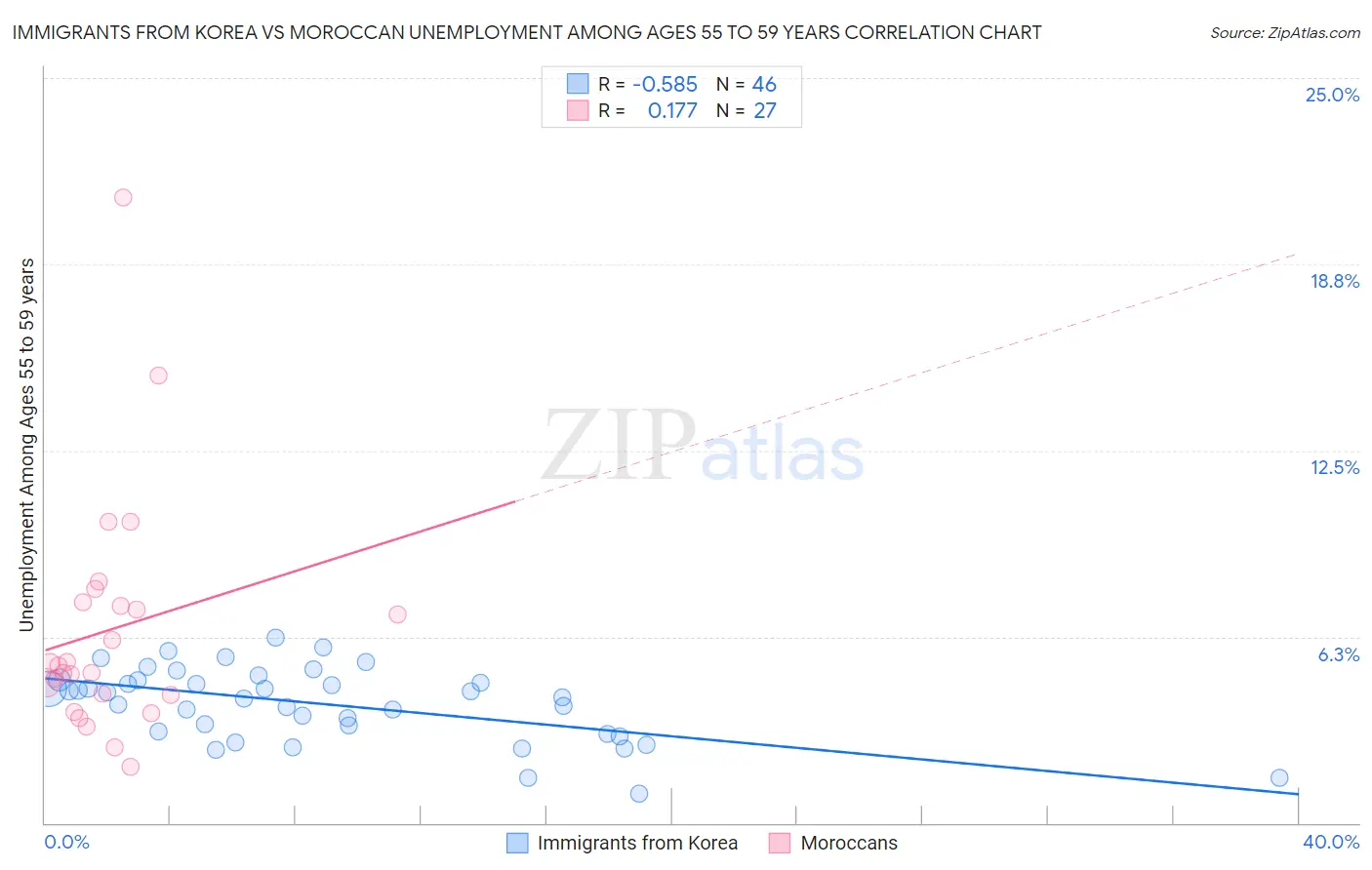 Immigrants from Korea vs Moroccan Unemployment Among Ages 55 to 59 years