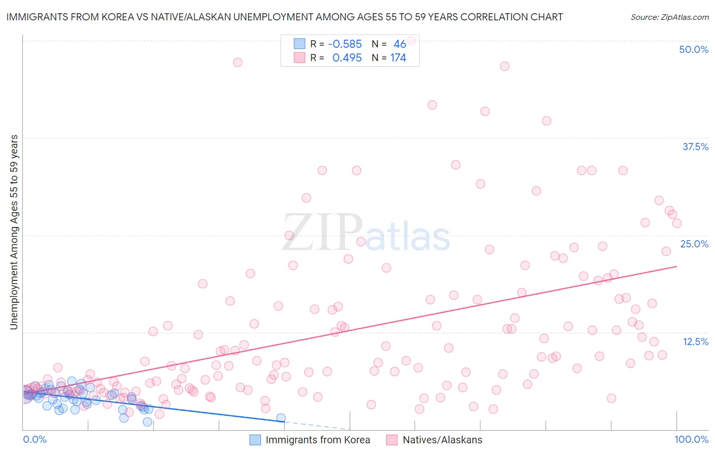 Immigrants from Korea vs Native/Alaskan Unemployment Among Ages 55 to 59 years