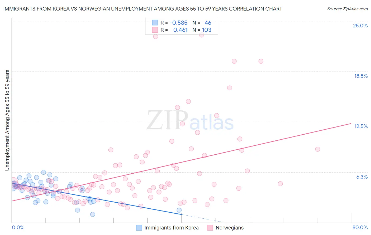 Immigrants from Korea vs Norwegian Unemployment Among Ages 55 to 59 years