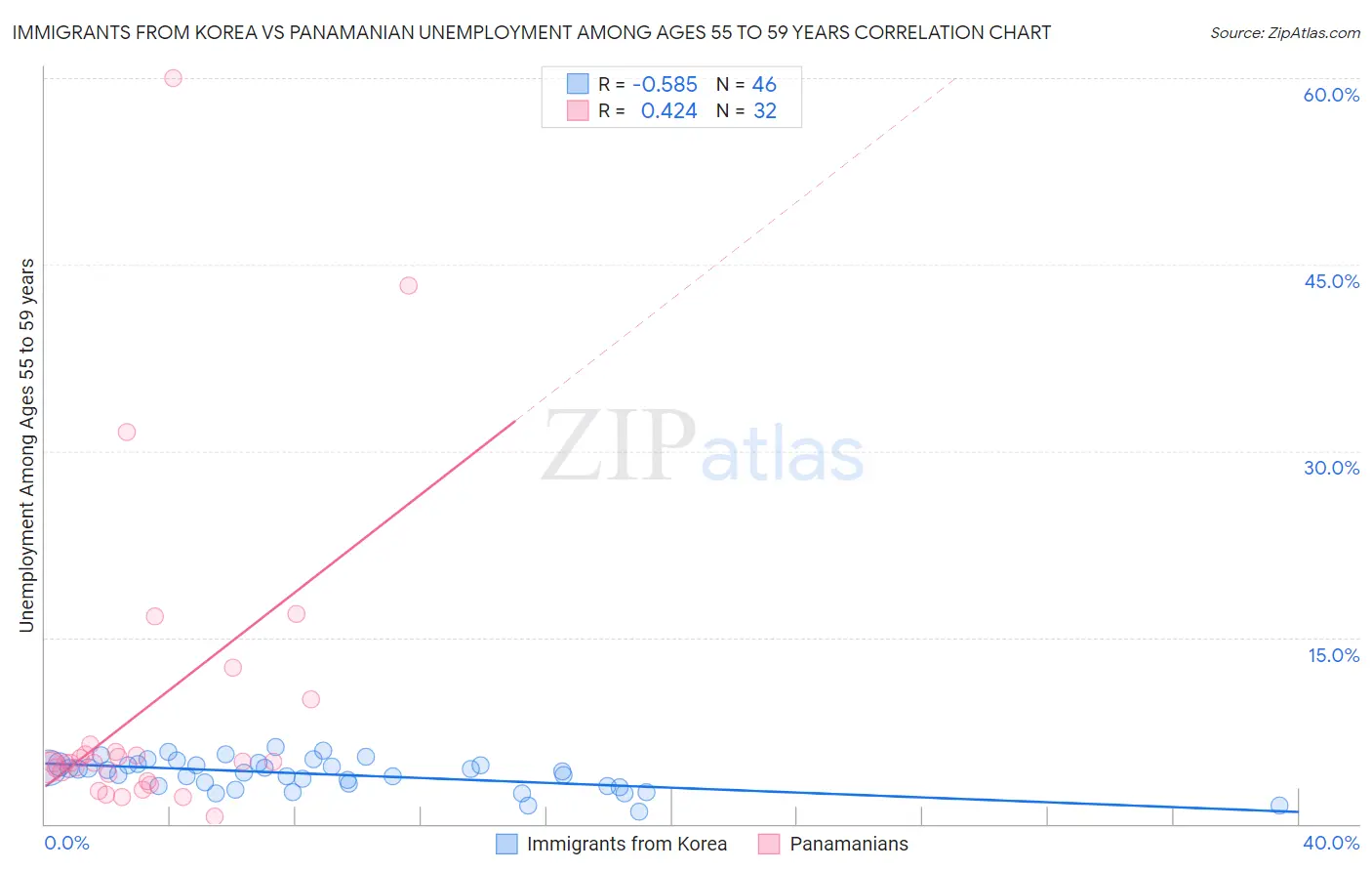 Immigrants from Korea vs Panamanian Unemployment Among Ages 55 to 59 years