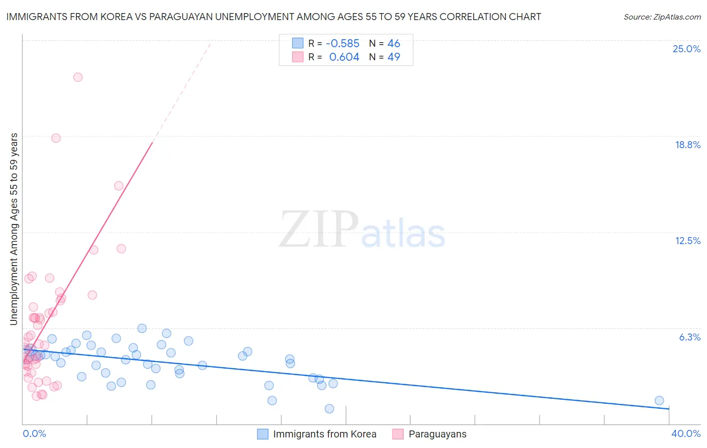 Immigrants from Korea vs Paraguayan Unemployment Among Ages 55 to 59 years