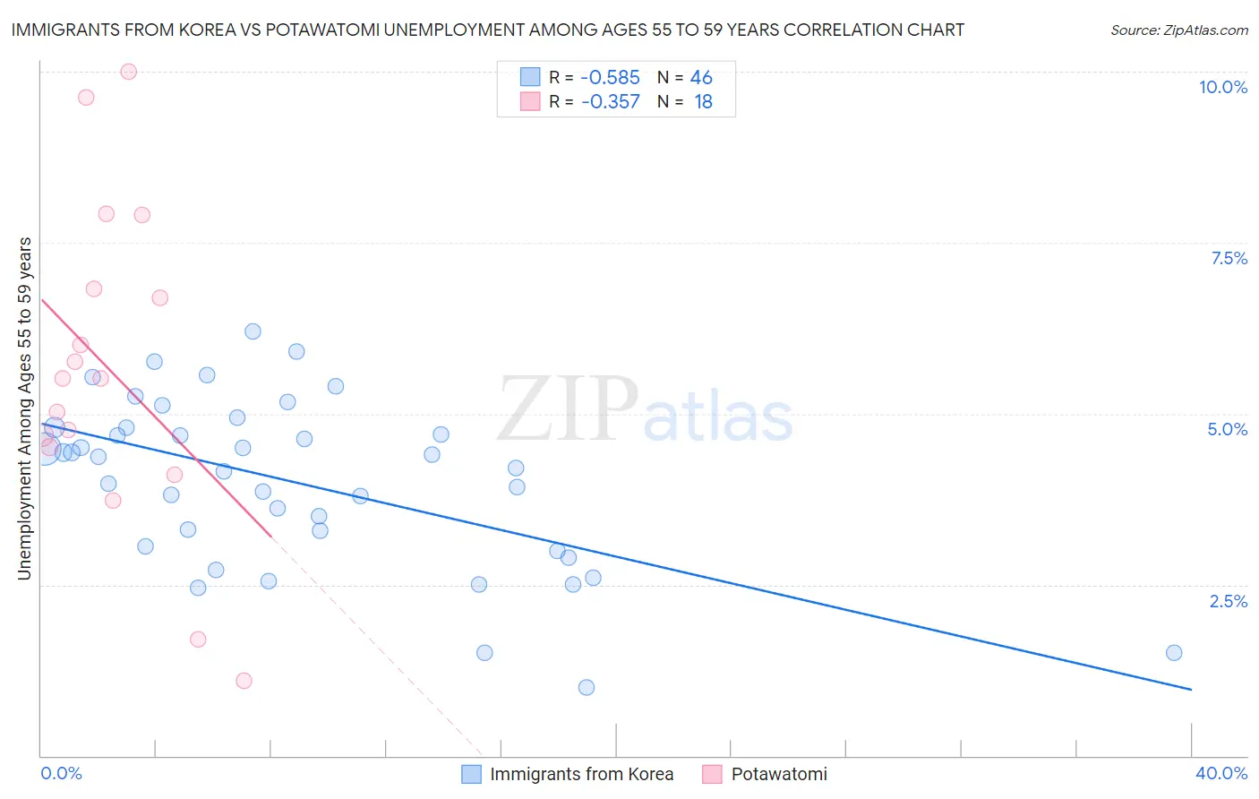 Immigrants from Korea vs Potawatomi Unemployment Among Ages 55 to 59 years