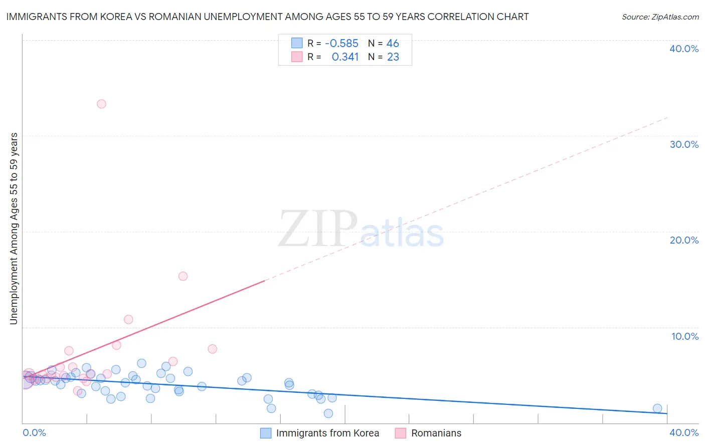 Immigrants from Korea vs Romanian Unemployment Among Ages 55 to 59 years