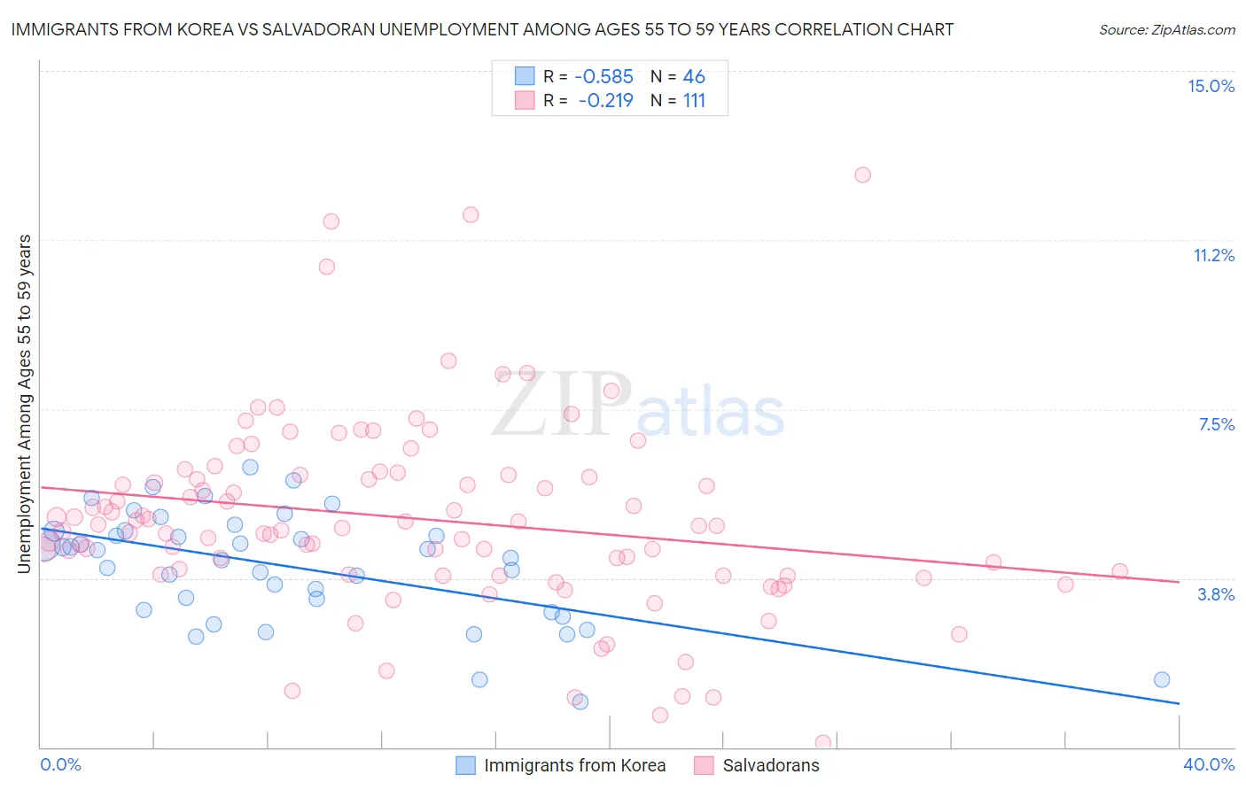 Immigrants from Korea vs Salvadoran Unemployment Among Ages 55 to 59 years