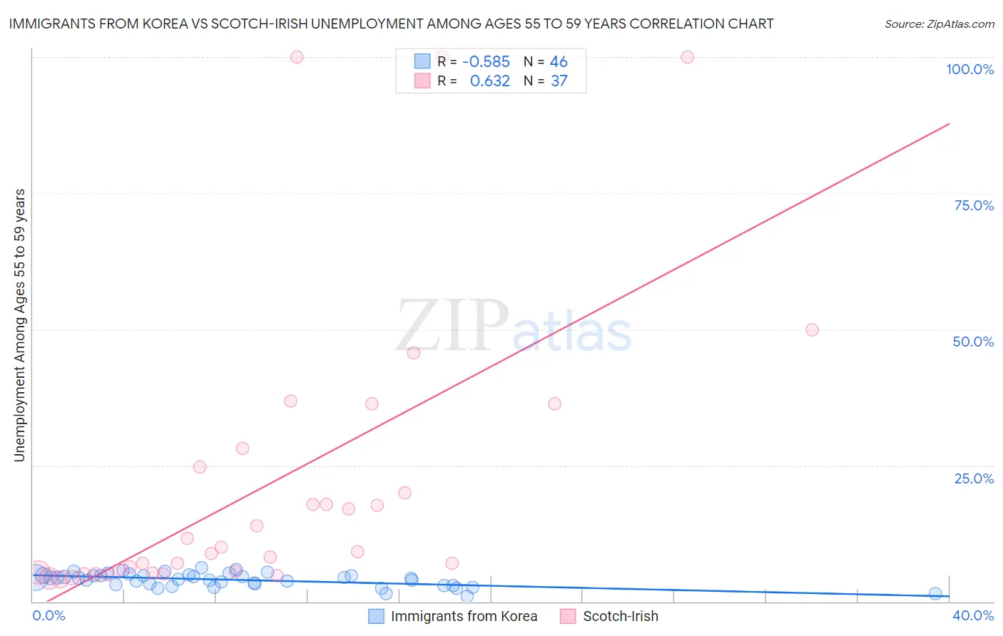 Immigrants from Korea vs Scotch-Irish Unemployment Among Ages 55 to 59 years