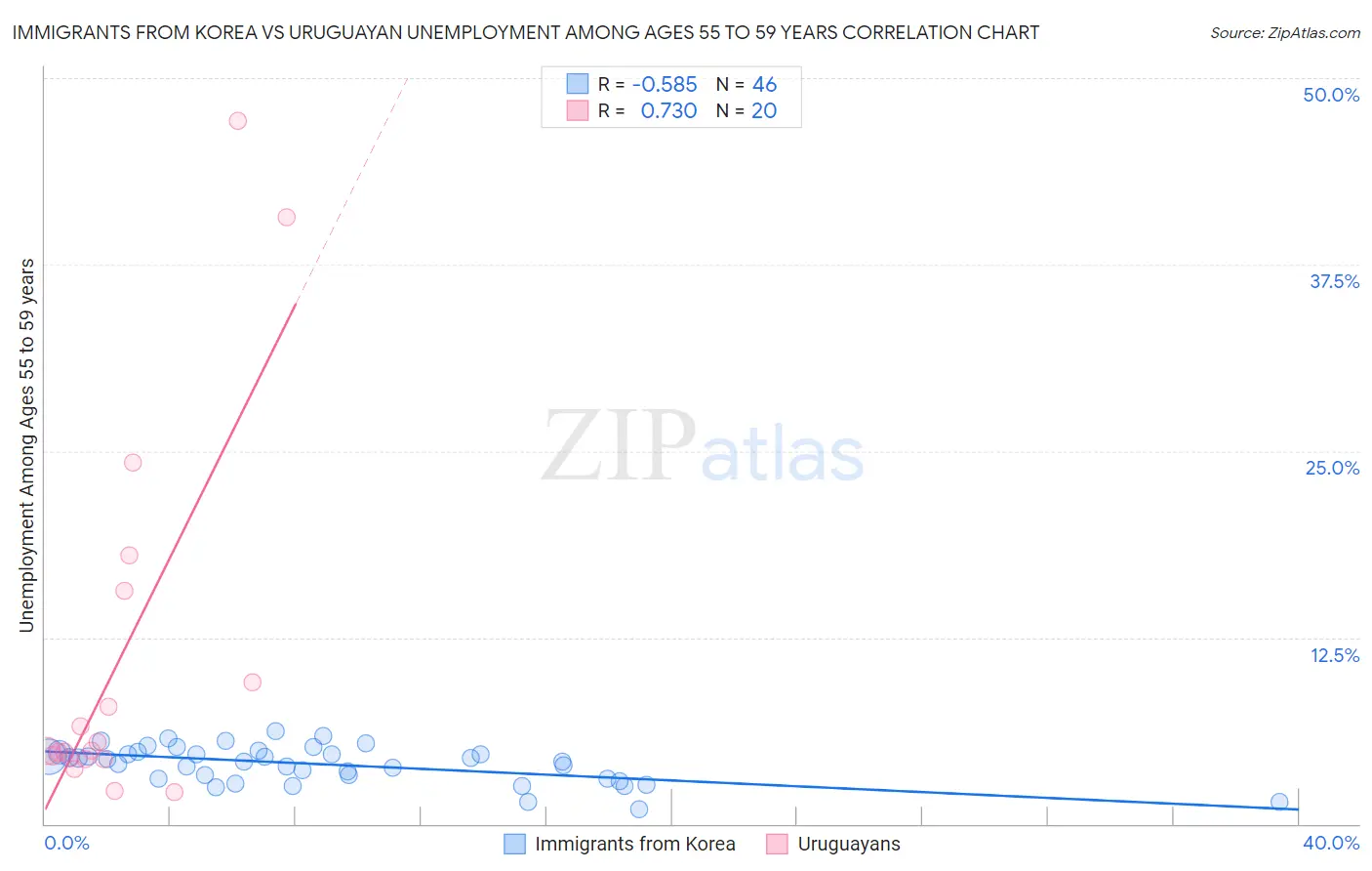 Immigrants from Korea vs Uruguayan Unemployment Among Ages 55 to 59 years