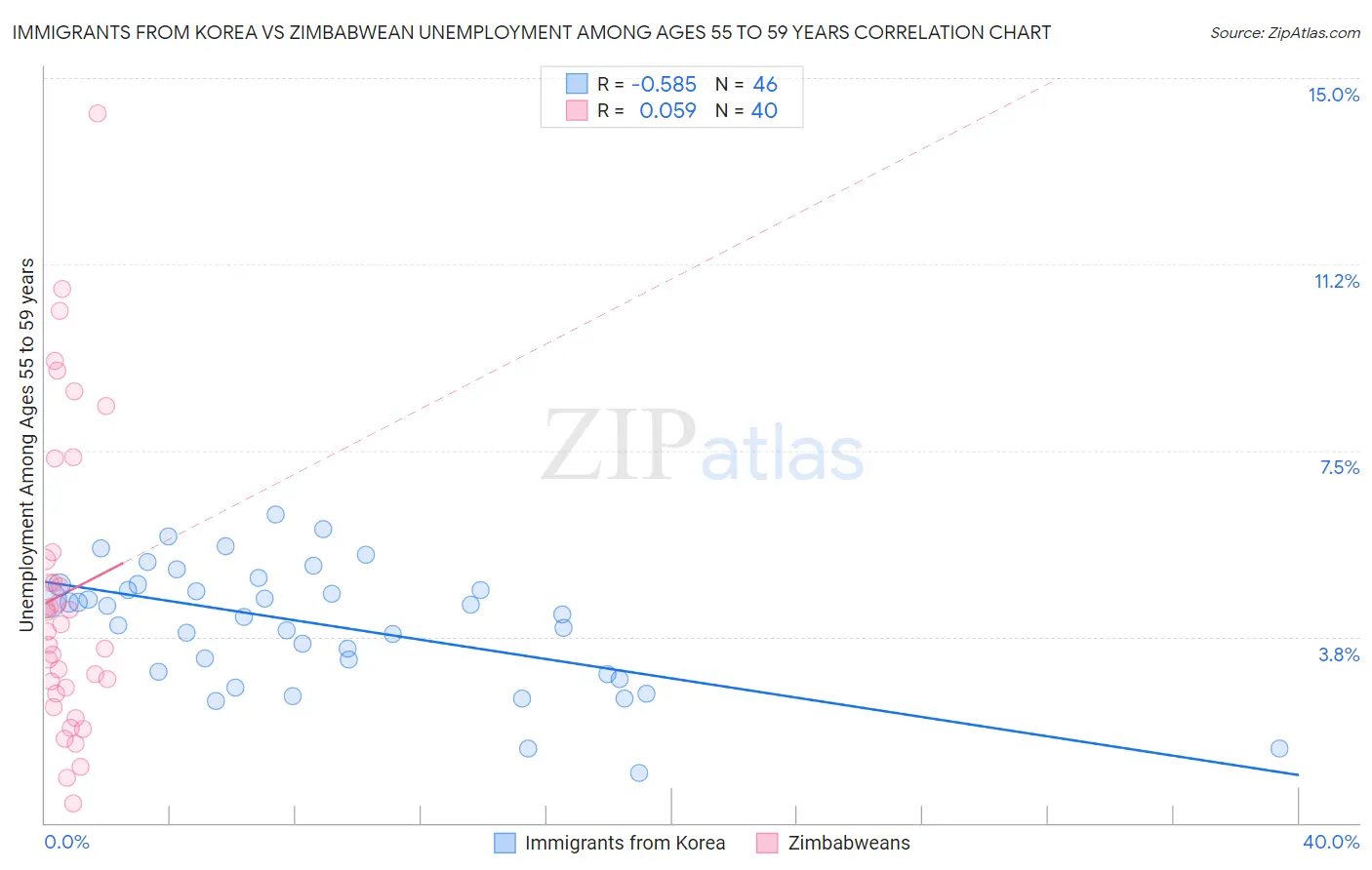 Immigrants from Korea vs Zimbabwean Unemployment Among Ages 55 to 59 years