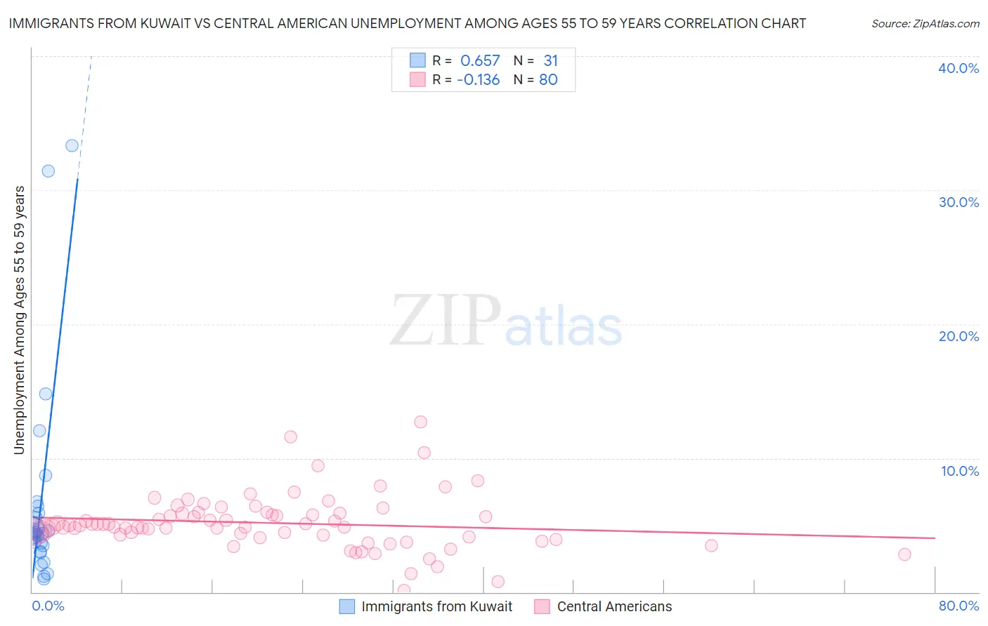 Immigrants from Kuwait vs Central American Unemployment Among Ages 55 to 59 years