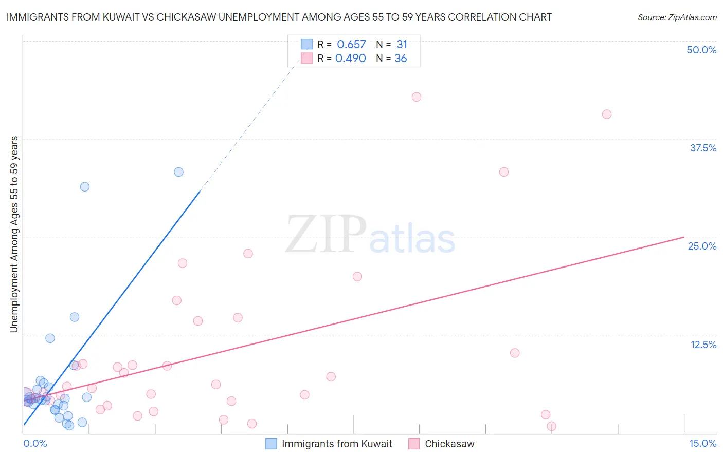 Immigrants from Kuwait vs Chickasaw Unemployment Among Ages 55 to 59 years