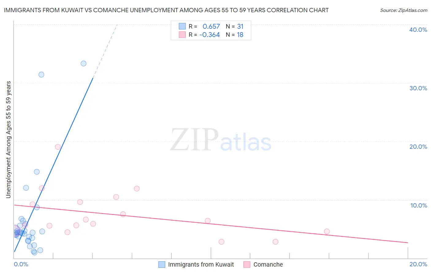 Immigrants from Kuwait vs Comanche Unemployment Among Ages 55 to 59 years