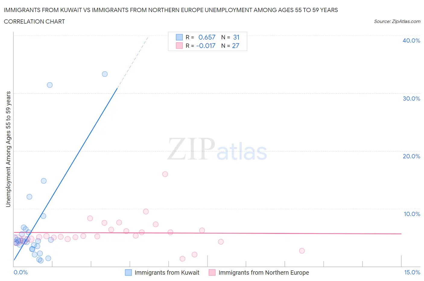 Immigrants from Kuwait vs Immigrants from Northern Europe Unemployment Among Ages 55 to 59 years