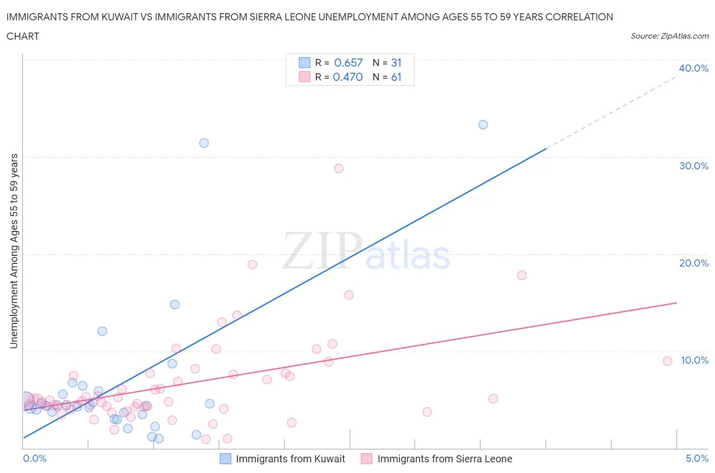 Immigrants from Kuwait vs Immigrants from Sierra Leone Unemployment Among Ages 55 to 59 years