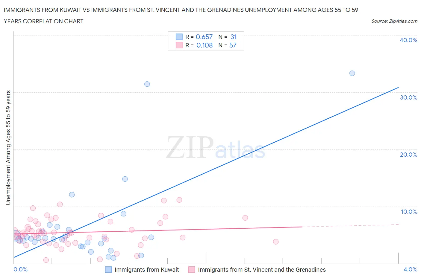 Immigrants from Kuwait vs Immigrants from St. Vincent and the Grenadines Unemployment Among Ages 55 to 59 years