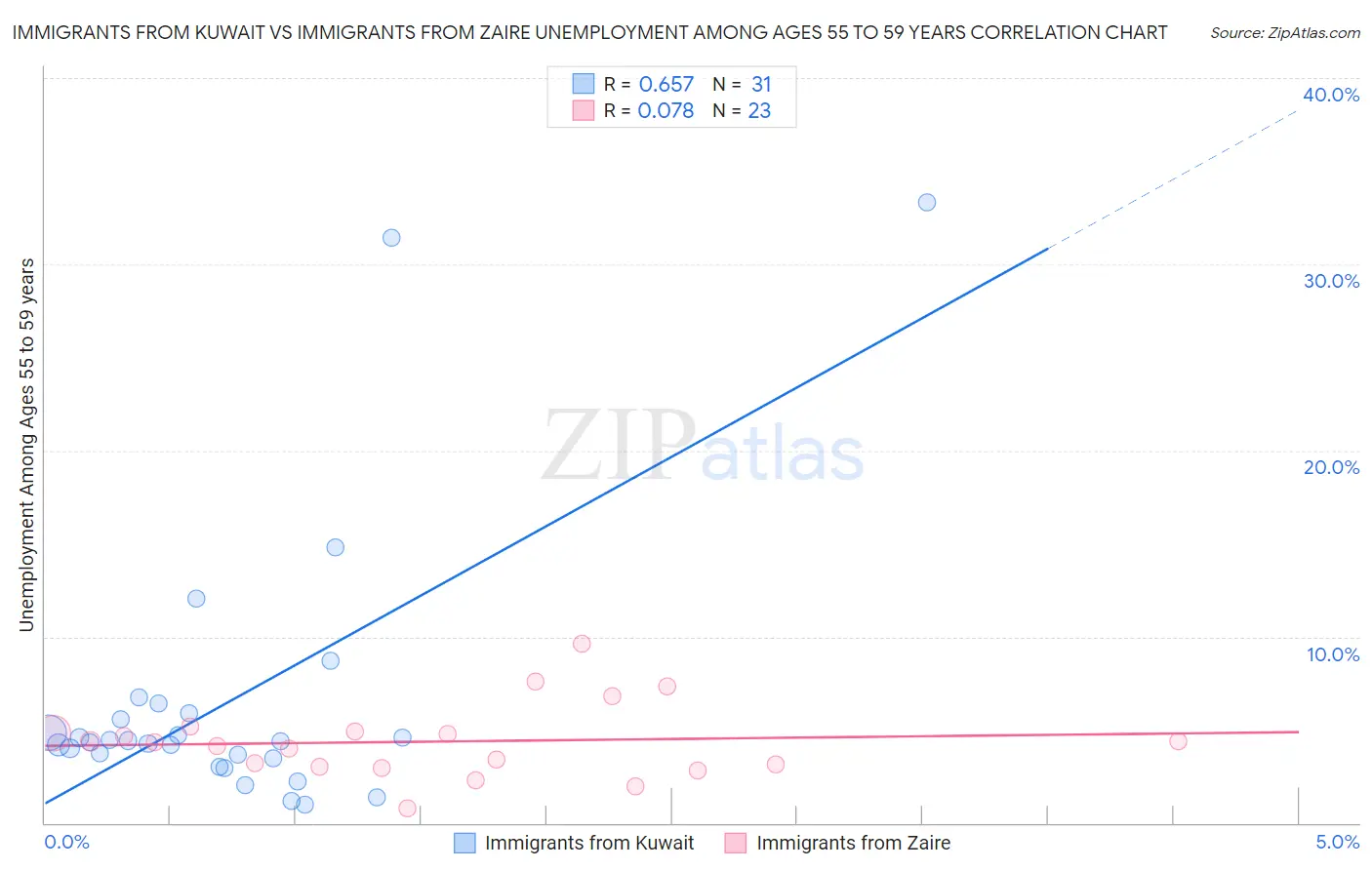 Immigrants from Kuwait vs Immigrants from Zaire Unemployment Among Ages 55 to 59 years