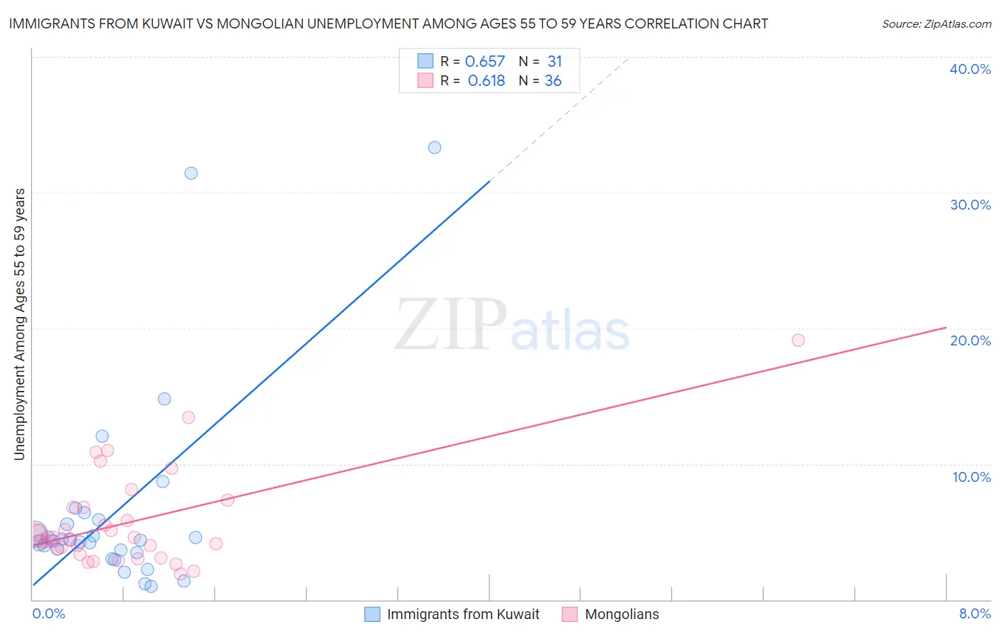 Immigrants from Kuwait vs Mongolian Unemployment Among Ages 55 to 59 years