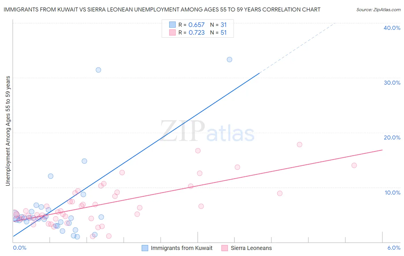 Immigrants from Kuwait vs Sierra Leonean Unemployment Among Ages 55 to 59 years