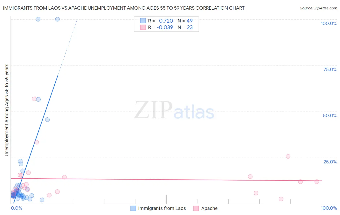 Immigrants from Laos vs Apache Unemployment Among Ages 55 to 59 years