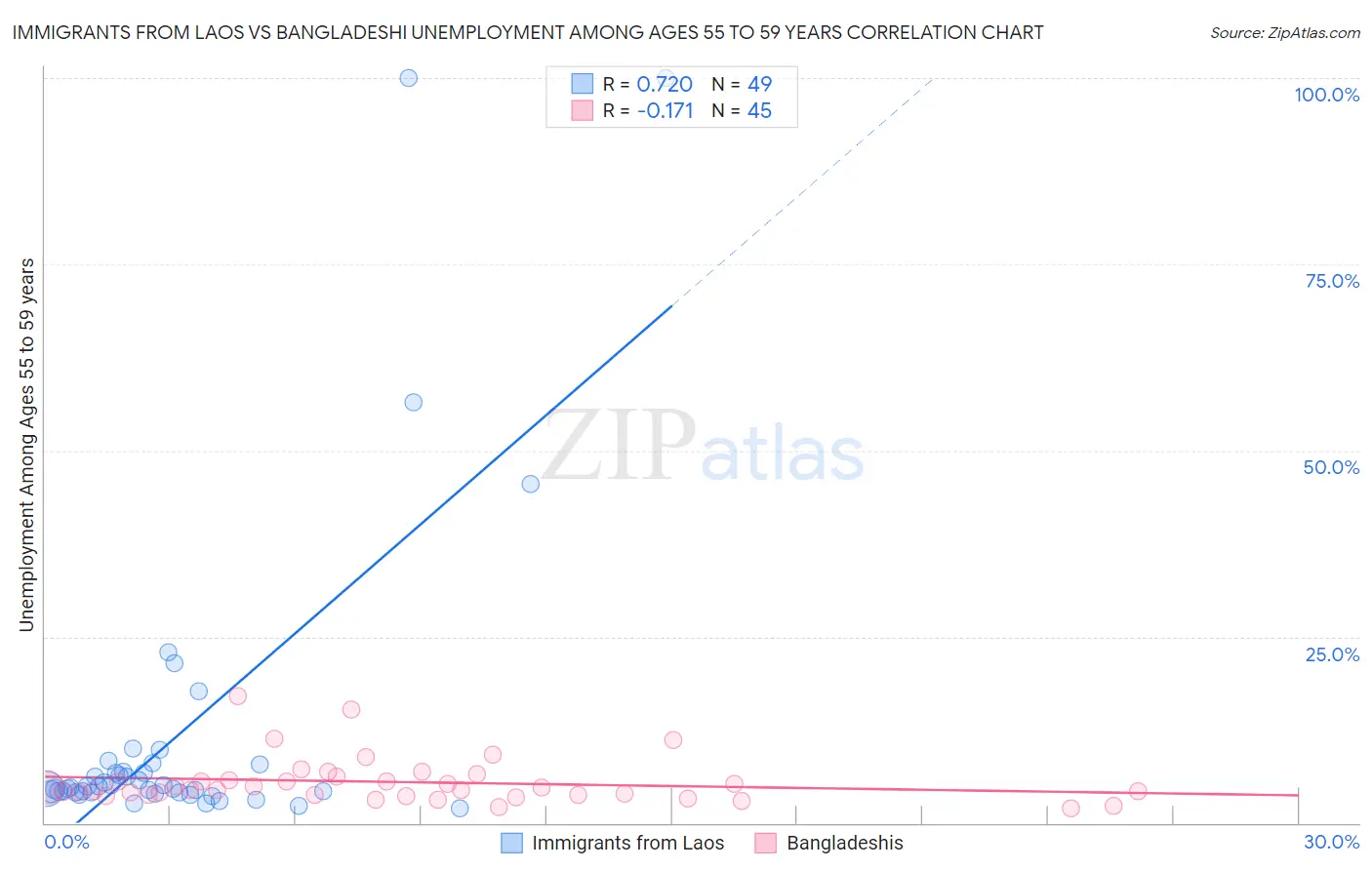 Immigrants from Laos vs Bangladeshi Unemployment Among Ages 55 to 59 years