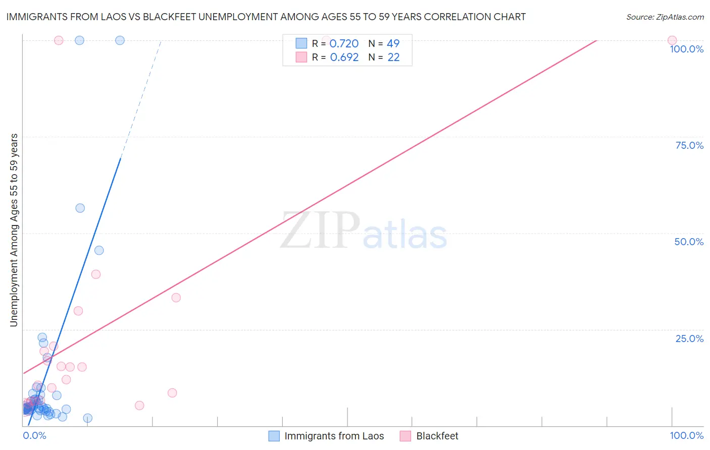 Immigrants from Laos vs Blackfeet Unemployment Among Ages 55 to 59 years