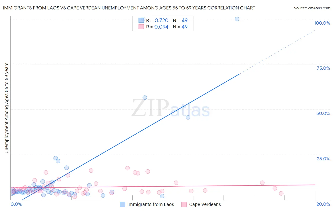 Immigrants from Laos vs Cape Verdean Unemployment Among Ages 55 to 59 years