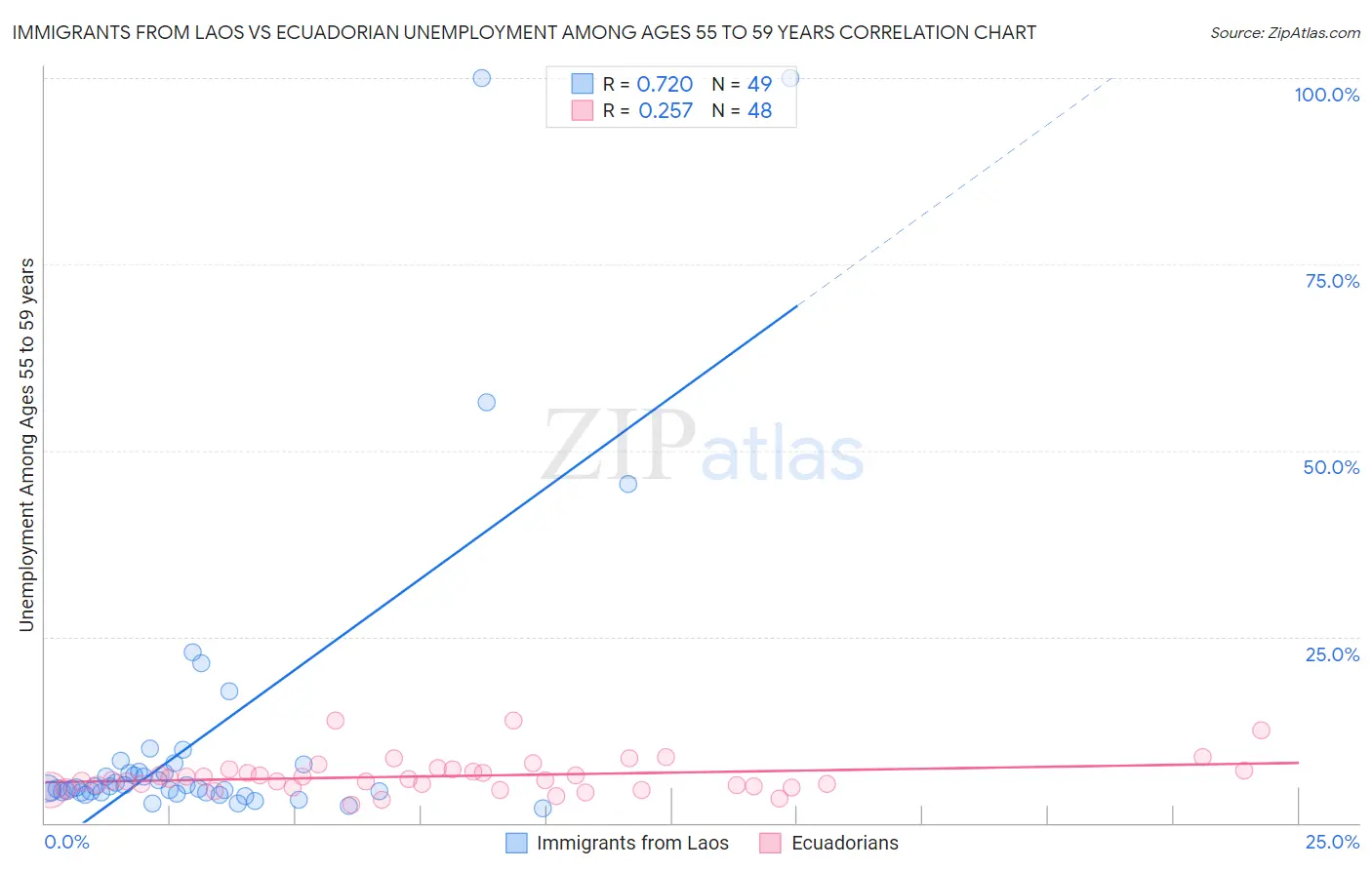 Immigrants from Laos vs Ecuadorian Unemployment Among Ages 55 to 59 years