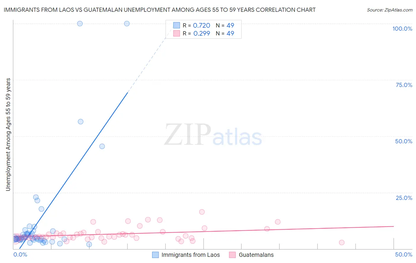 Immigrants from Laos vs Guatemalan Unemployment Among Ages 55 to 59 years