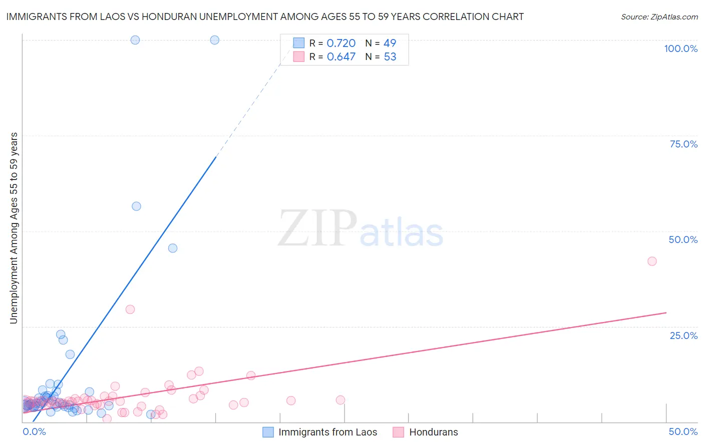 Immigrants from Laos vs Honduran Unemployment Among Ages 55 to 59 years