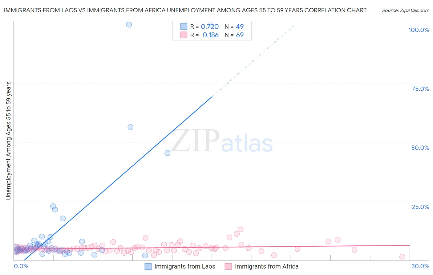 Immigrants from Laos vs Immigrants from Africa Unemployment Among Ages 55 to 59 years