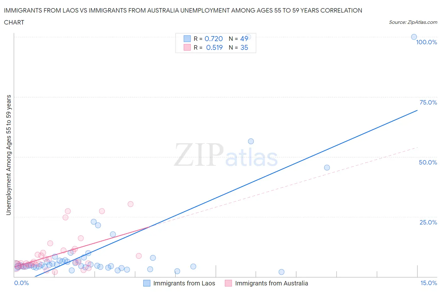 Immigrants from Laos vs Immigrants from Australia Unemployment Among Ages 55 to 59 years