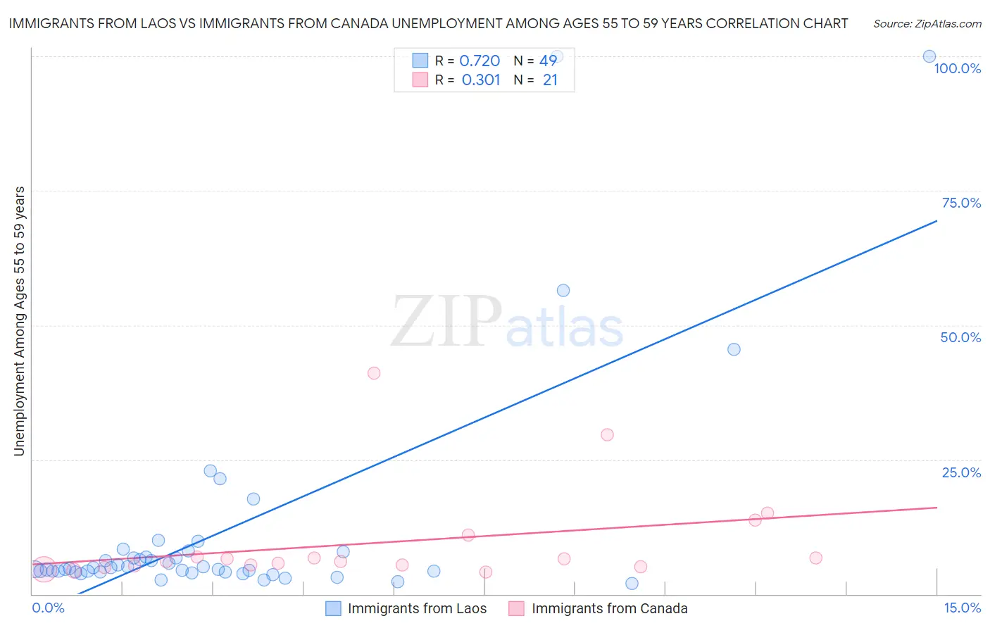 Immigrants from Laos vs Immigrants from Canada Unemployment Among Ages 55 to 59 years