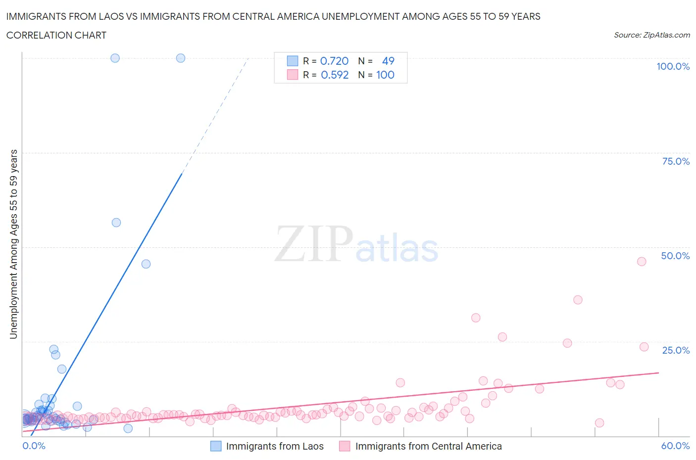 Immigrants from Laos vs Immigrants from Central America Unemployment Among Ages 55 to 59 years