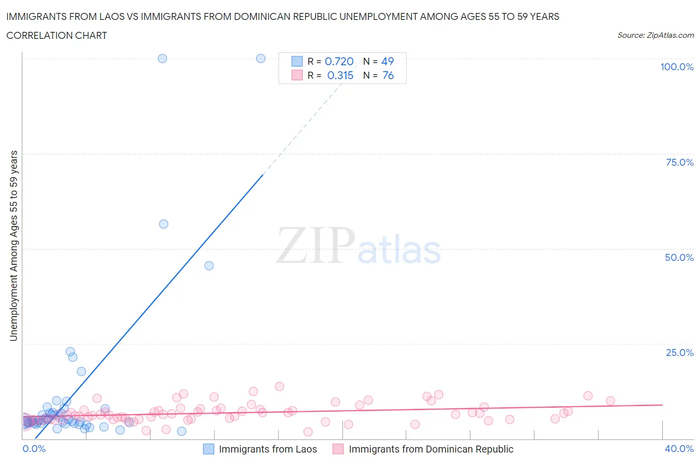 Immigrants from Laos vs Immigrants from Dominican Republic Unemployment Among Ages 55 to 59 years