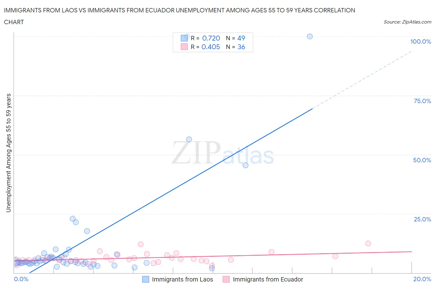 Immigrants from Laos vs Immigrants from Ecuador Unemployment Among Ages 55 to 59 years