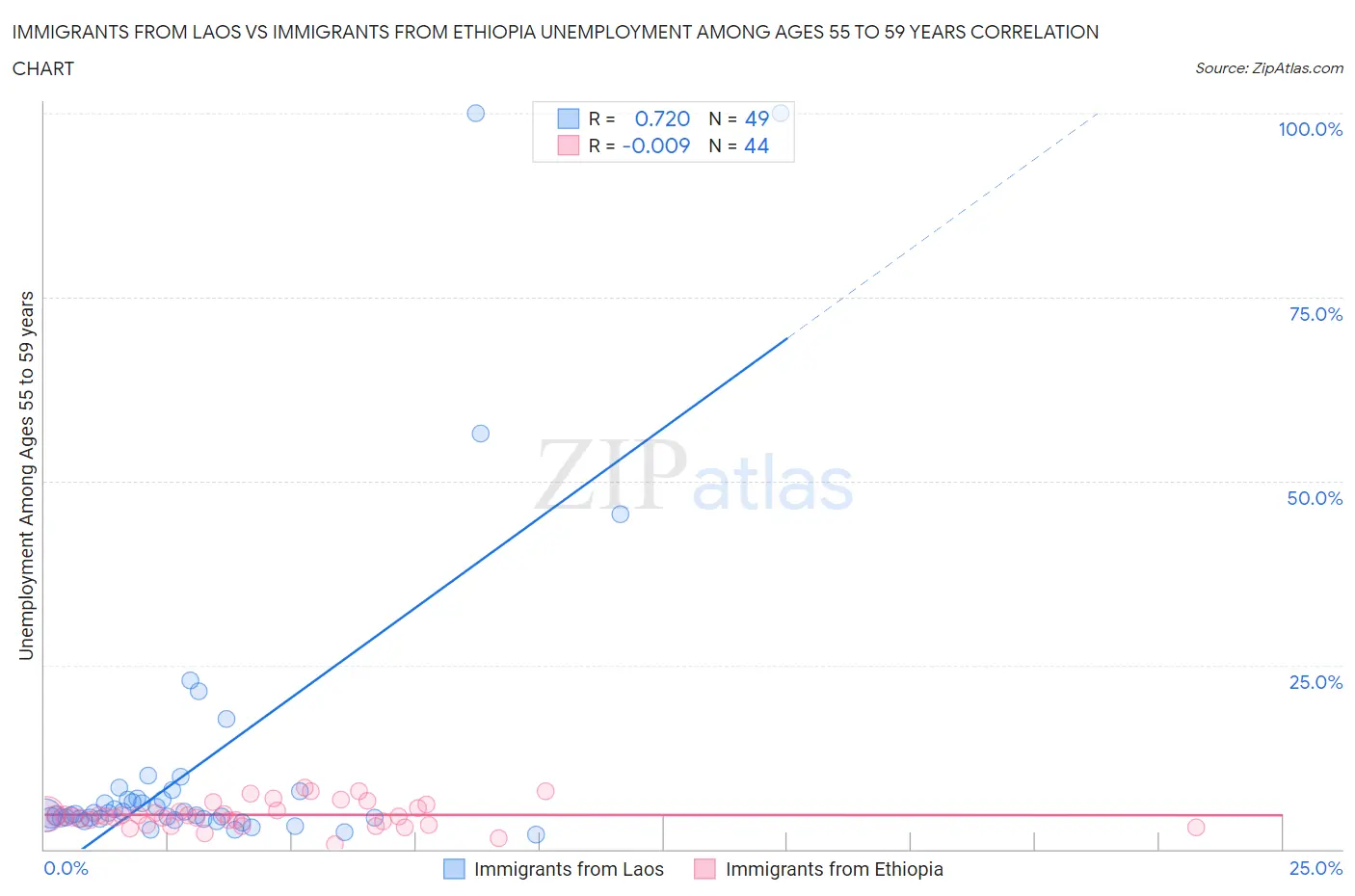 Immigrants from Laos vs Immigrants from Ethiopia Unemployment Among Ages 55 to 59 years