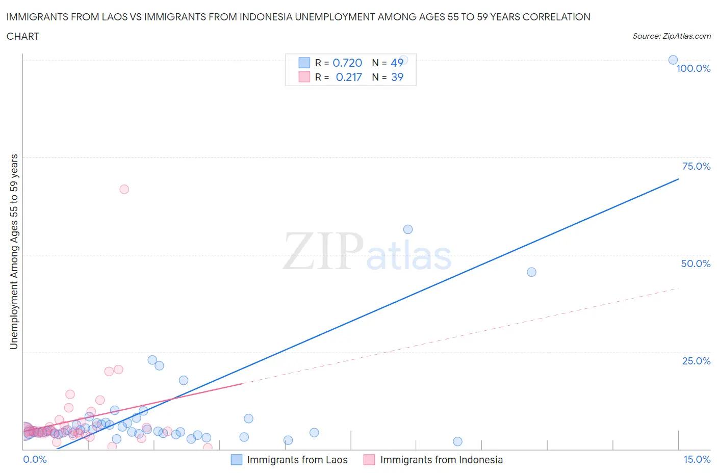 Immigrants from Laos vs Immigrants from Indonesia Unemployment Among Ages 55 to 59 years