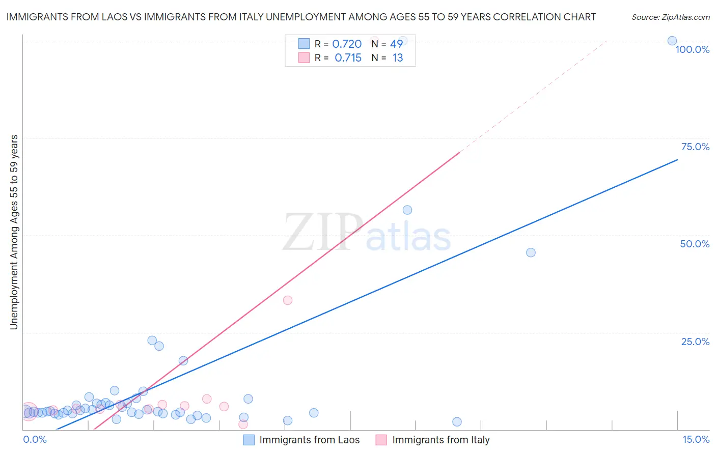 Immigrants from Laos vs Immigrants from Italy Unemployment Among Ages 55 to 59 years