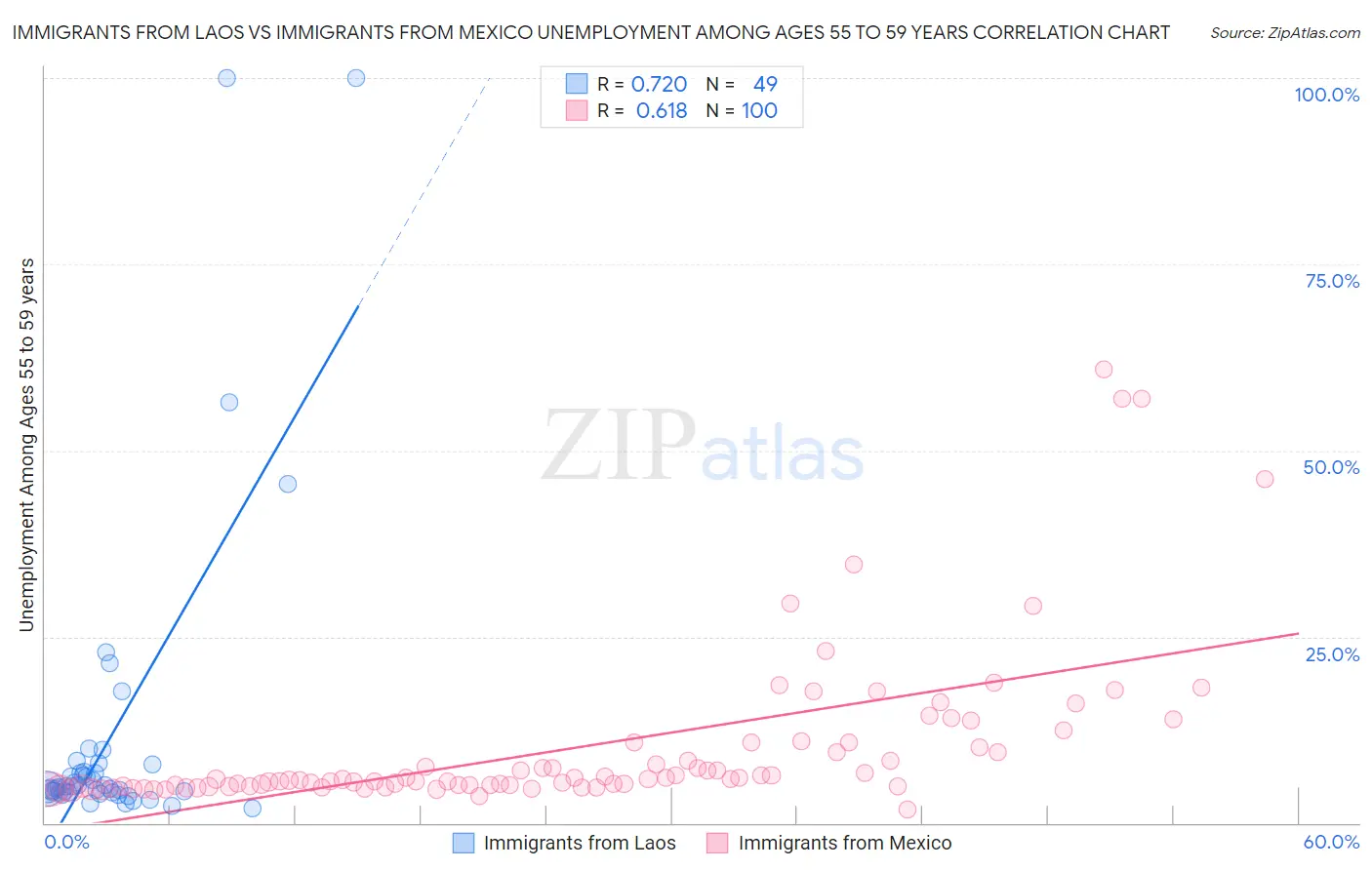 Immigrants from Laos vs Immigrants from Mexico Unemployment Among Ages 55 to 59 years