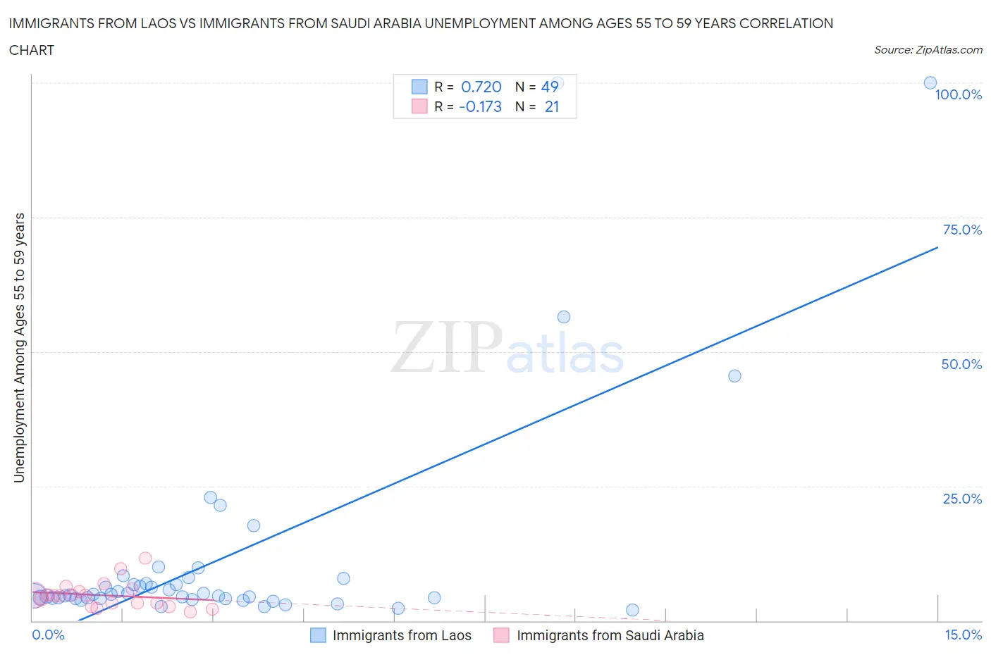 Immigrants from Laos vs Immigrants from Saudi Arabia Unemployment Among Ages 55 to 59 years