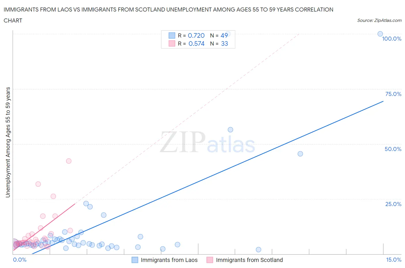 Immigrants from Laos vs Immigrants from Scotland Unemployment Among Ages 55 to 59 years