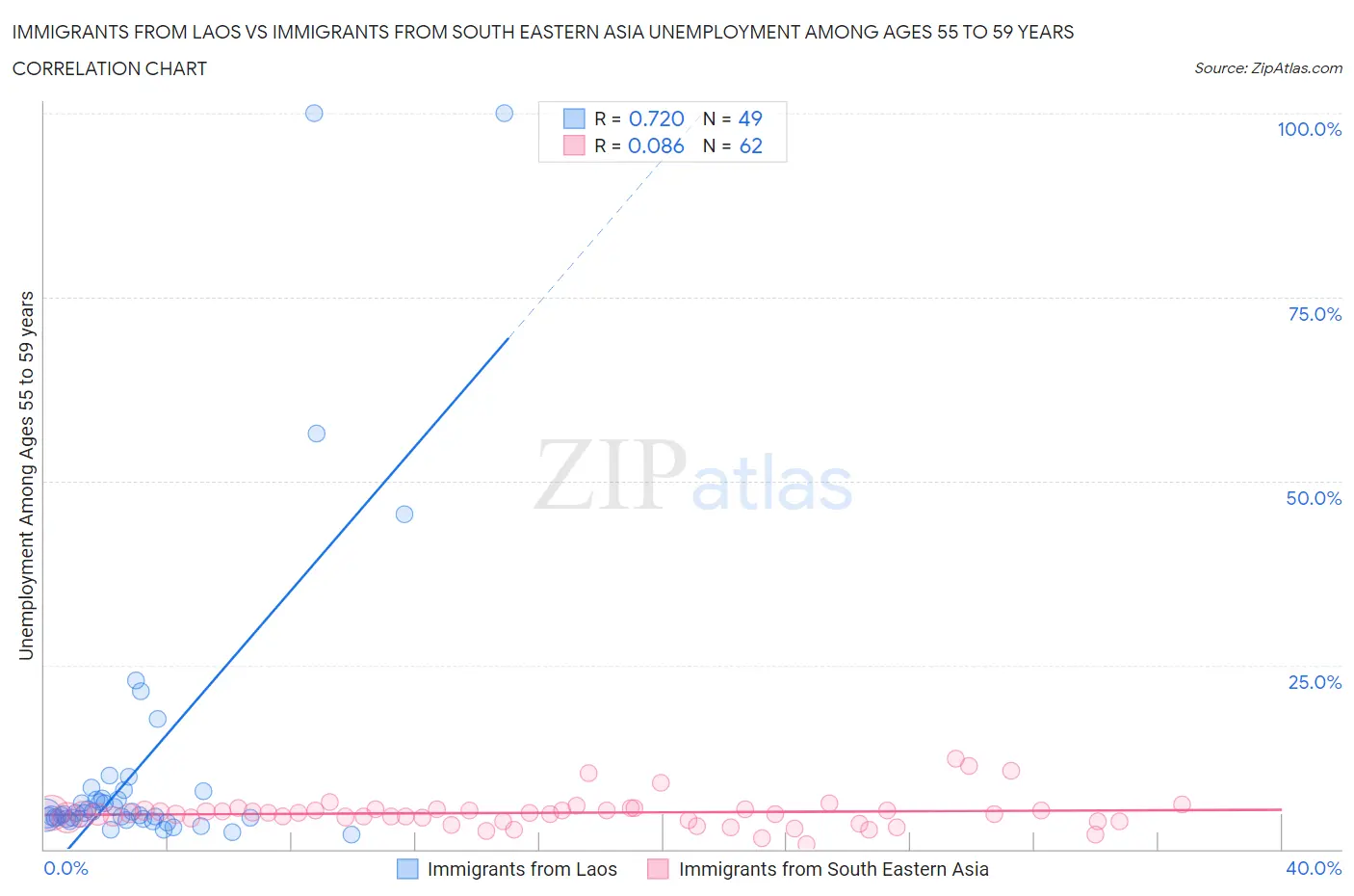 Immigrants from Laos vs Immigrants from South Eastern Asia Unemployment Among Ages 55 to 59 years