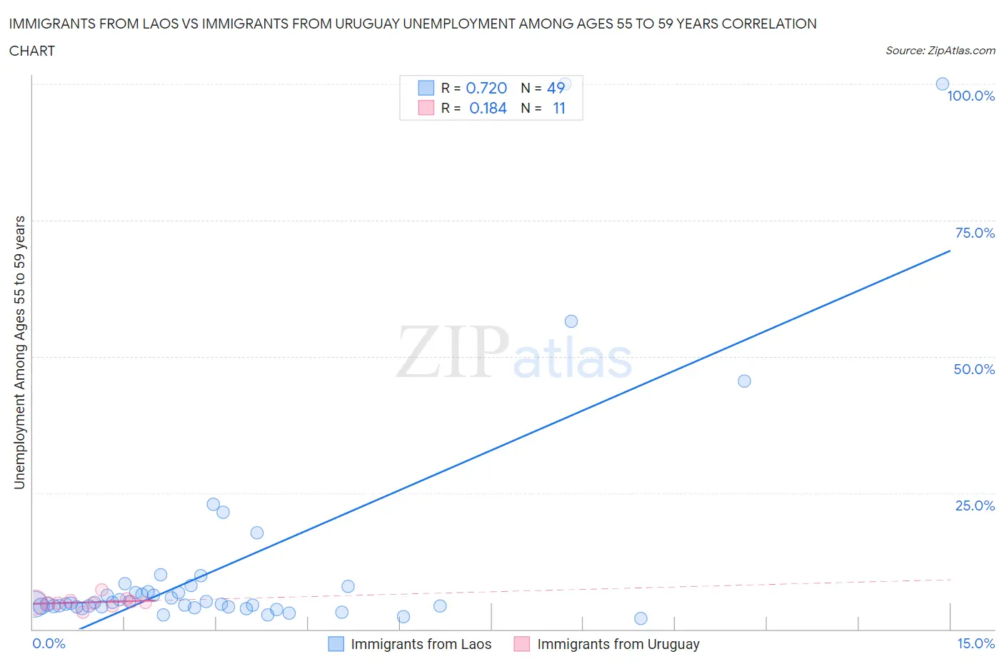 Immigrants from Laos vs Immigrants from Uruguay Unemployment Among Ages 55 to 59 years