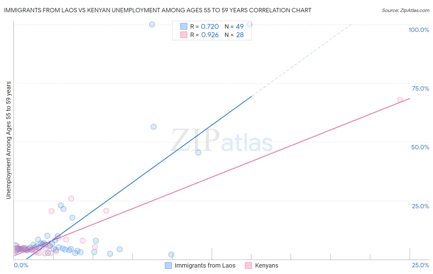 Immigrants from Laos vs Kenyan Unemployment Among Ages 55 to 59 years