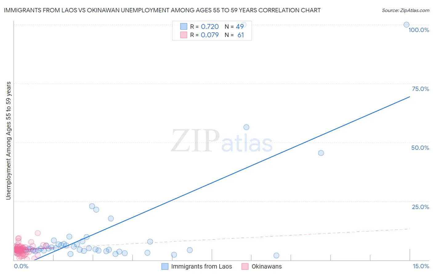 Immigrants from Laos vs Okinawan Unemployment Among Ages 55 to 59 years